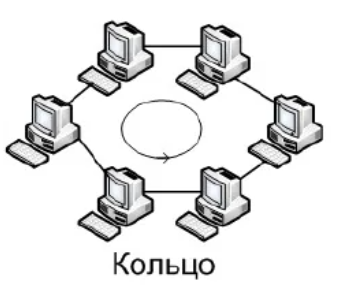 Кольцевая топология